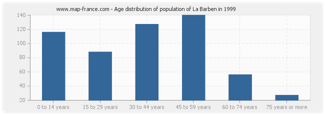 Age distribution of population of La Barben in 1999
